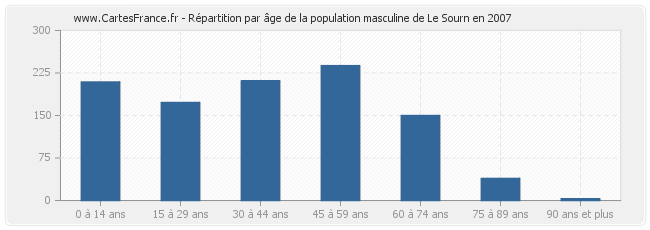 Répartition par âge de la population masculine de Le Sourn en 2007